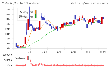 ＴＭＨチャート
