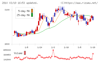 ハウス食品グループ本社チャート