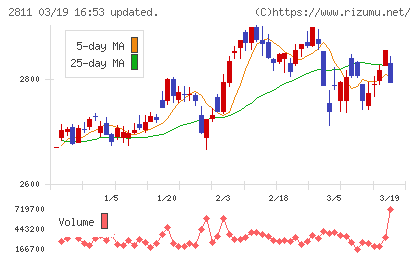カゴメチャート