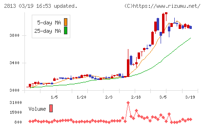 和弘食品チャート