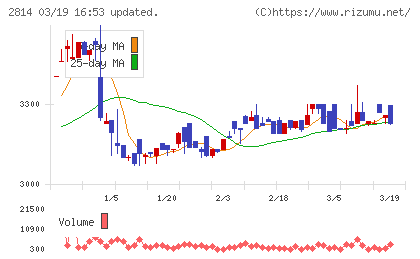 佐藤食品工業チャート