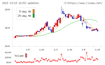 エバラ食品工業チャート