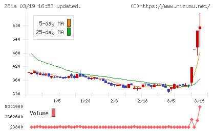 インフォメティスチャート