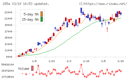 キオクシアホールディングスチャート