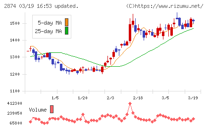 ヨコレイチャート