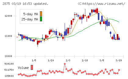 東洋水産チャート