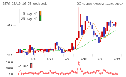 デルソーレチャート