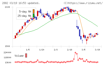 イートアンドホールディングスチャート