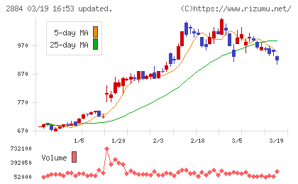 ヨシムラ・フード・ホールディングスチャート
