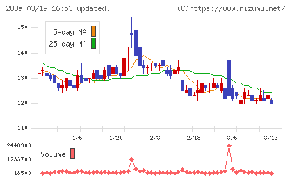 ラクサス・テクノロジーズチャート