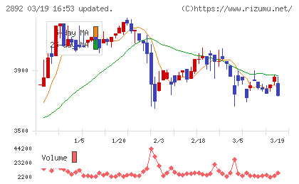 日本食品化工チャート