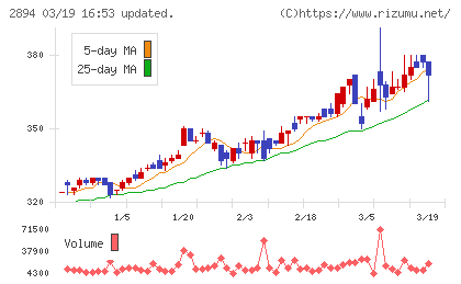 石井食品チャート