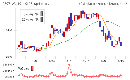 日清食品ホールディングスチャート