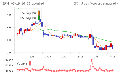 ウェルディッシュチャート