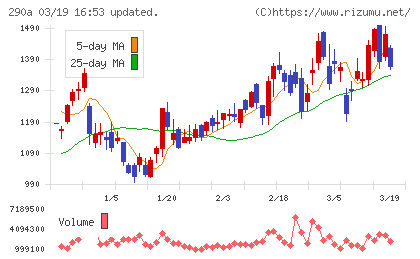 Ｓｙｎｓｐｅｃｔｉｖｅチャート