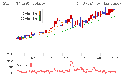 旭松食品チャート