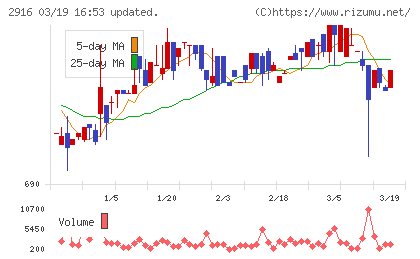 仙波糖化工業チャート