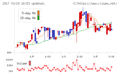 大森屋チャート