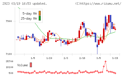 サトウ食品チャート