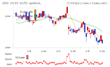 イフジ産業チャート