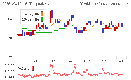 篠崎屋チャート