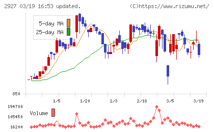 AFC−HDアムスライフサイエンスチャート
