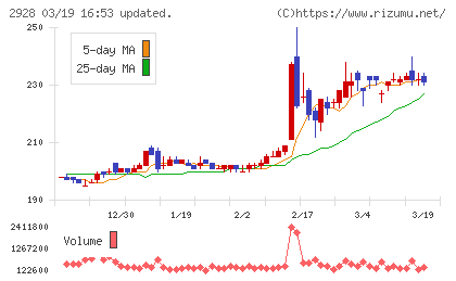 ＲＩＺＡＰグループチャート