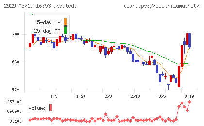 ファーマフーズチャート