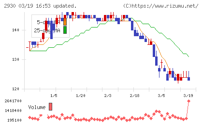 北の達人コーポレーションチャート
