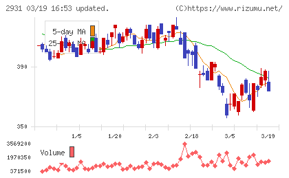 ユーグレナチャート