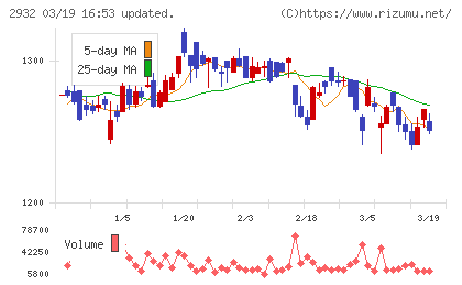 ＳＴＩフードホールディングスチャート