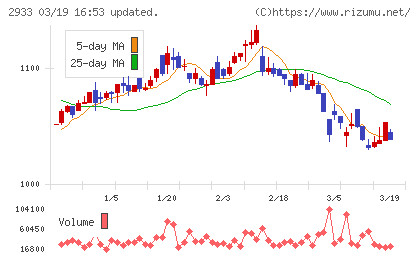 紀文食品チャート