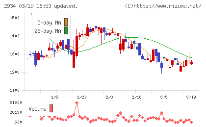 ジェイフロンティアチャート