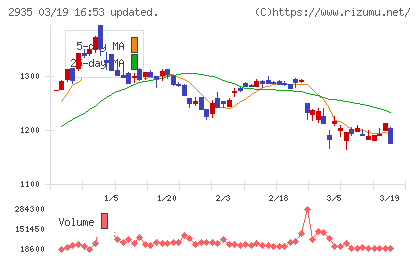ピックルスホールディングスチャート