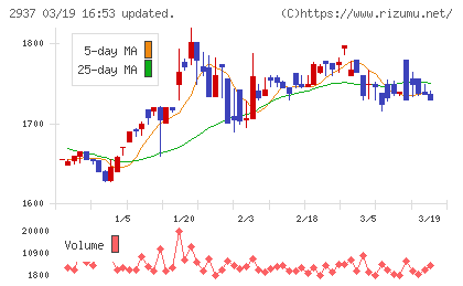 サンクゼールチャート
