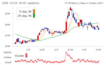 オカムラ食品工業チャート