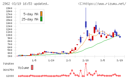 テクニスコチャート