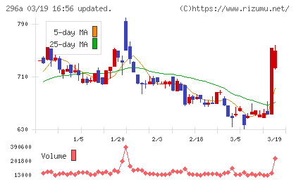 令和アカウンティング・ホールディングスチャート