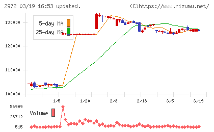 サンケイリアルエステート投資法人チャート