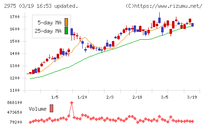 スター・マイカ・ホールディングスチャート