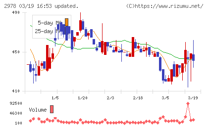 ツクルバチャート