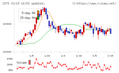 SOSiLA物流リート投資法人チャート