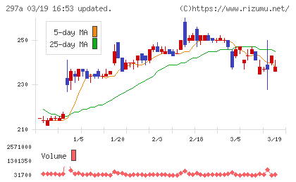 アルピコホールディングスチャート