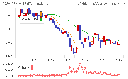 ＳＲＥホールディングスチャート