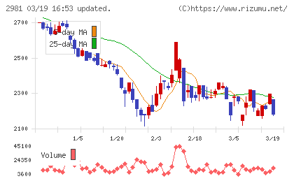 ランディックスチャート