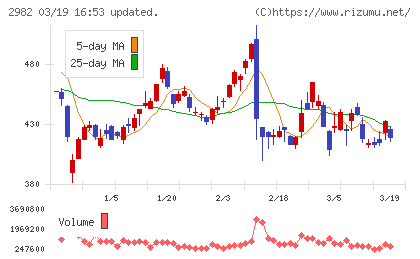 ＡＤワークスグループチャート