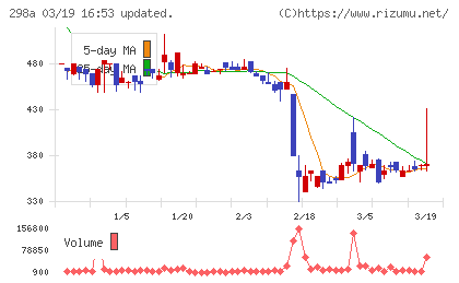 ＧＶＡ　ＴＥＣＨチャート