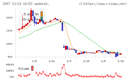 ストレージ王チャート
