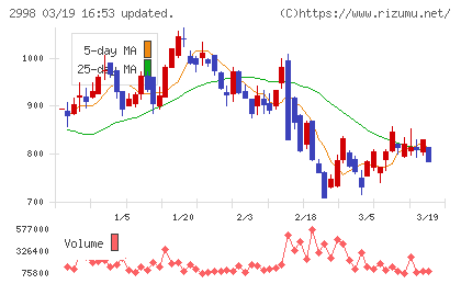 クリアルチャート