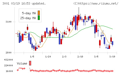 片倉工業チャート